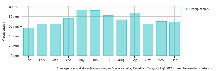 Average monthly rainfall, snow, precipitation in Stara Kapela, Croatia