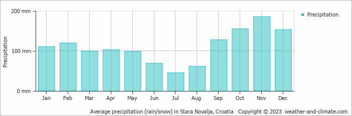 Average monthly rainfall, snow, precipitation in Stara Novalja, Croatia