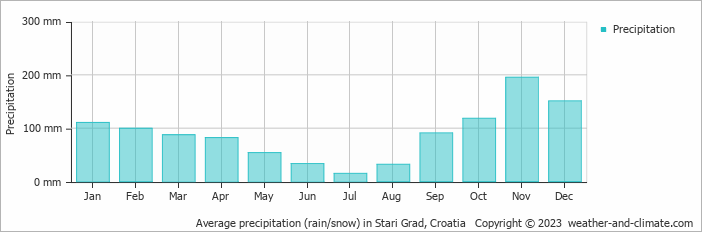 Average monthly rainfall, snow, precipitation in Stari Grad, Croatia