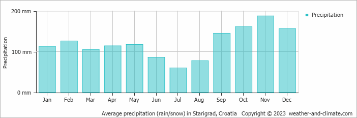 Average monthly rainfall, snow, precipitation in Starigrad, Croatia