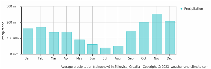 Average monthly rainfall, snow, precipitation in Štikovica, Croatia