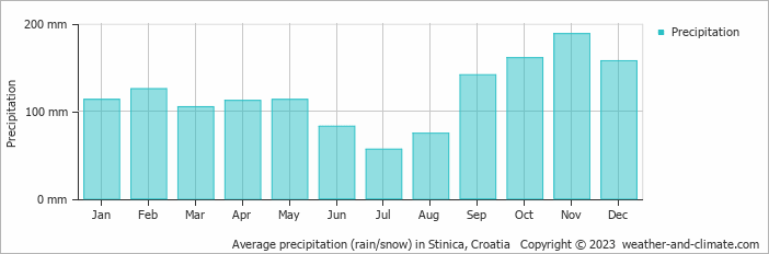 Average monthly rainfall, snow, precipitation in Stinica, Croatia