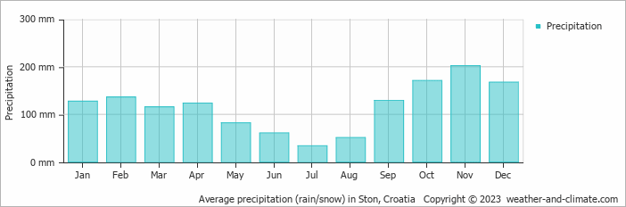 Average monthly rainfall, snow, precipitation in Ston, Croatia