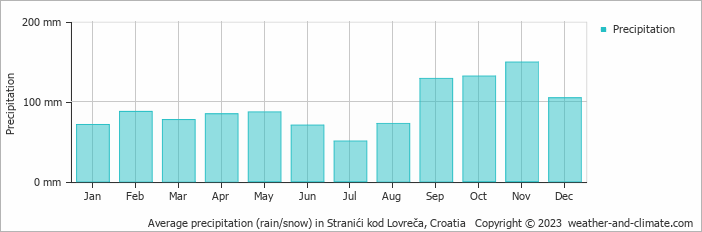 Average monthly rainfall, snow, precipitation in Stranići kod Lovreča, Croatia