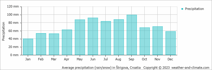Average monthly rainfall, snow, precipitation in Štrigova, 