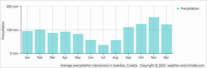 Average monthly rainfall, snow, precipitation in Sukošan, Croatia