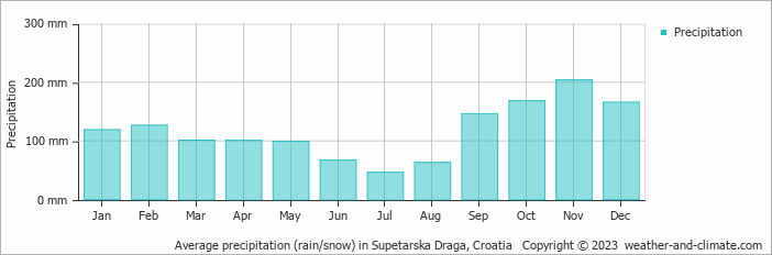 Average monthly rainfall, snow, precipitation in Supetarska Draga, Croatia