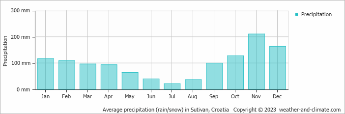 Average monthly rainfall, snow, precipitation in Sutivan, Croatia
