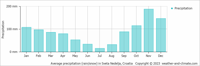 Average monthly rainfall, snow, precipitation in Sveta Nedelja, Croatia