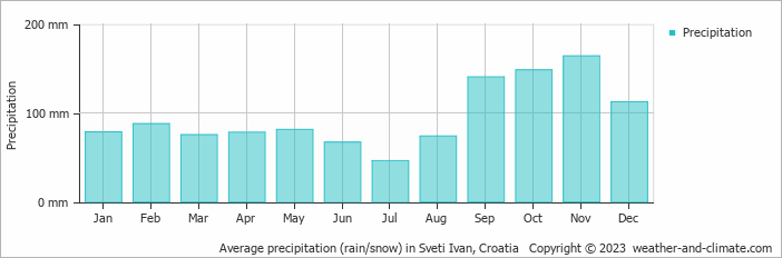 Average monthly rainfall, snow, precipitation in Sveti Ivan, Croatia