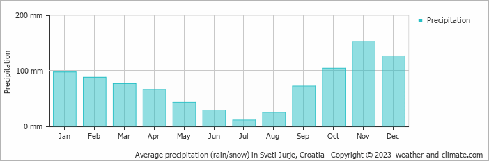 Average monthly rainfall, snow, precipitation in Sveti Jurje, 