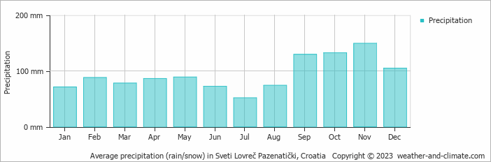 Average monthly rainfall, snow, precipitation in Sveti Lovreč Pazenatički, Croatia
