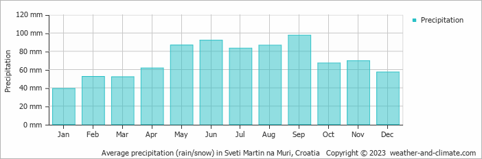Average monthly rainfall, snow, precipitation in Sveti Martin na Muri, Croatia
