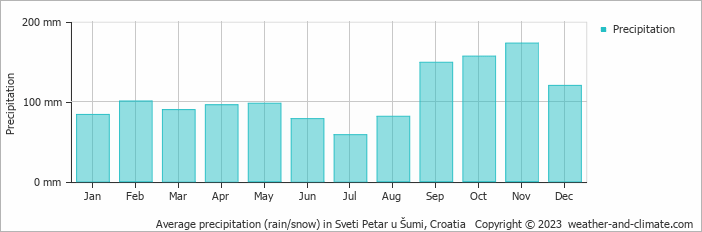 Average monthly rainfall, snow, precipitation in Sveti Petar u Šumi, Croatia