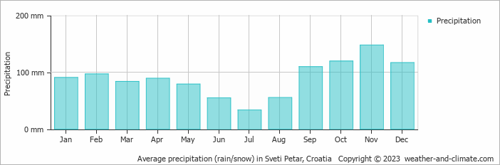 Average monthly rainfall, snow, precipitation in Sveti Petar, Croatia