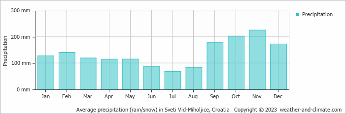 Average monthly rainfall, snow, precipitation in Sveti Vid-Miholjice, Croatia
