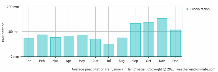 Average monthly rainfall, snow, precipitation in Tar, Croatia