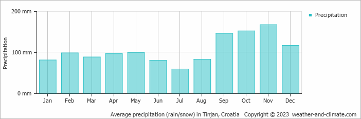 Average monthly rainfall, snow, precipitation in Tinjan, Croatia