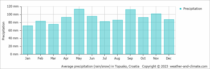 Average monthly rainfall, snow, precipitation in Topusko, Croatia