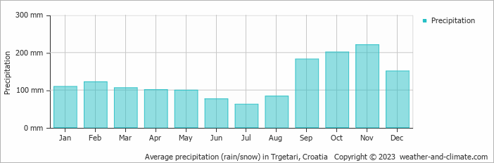 Average monthly rainfall, snow, precipitation in Trgetari, Croatia