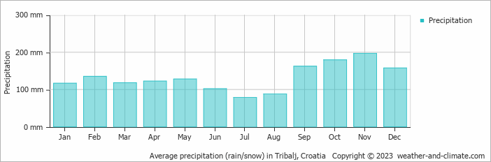 Average monthly rainfall, snow, precipitation in Tribalj, Croatia