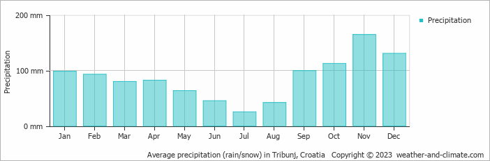 Average monthly rainfall, snow, precipitation in Tribunj, Croatia