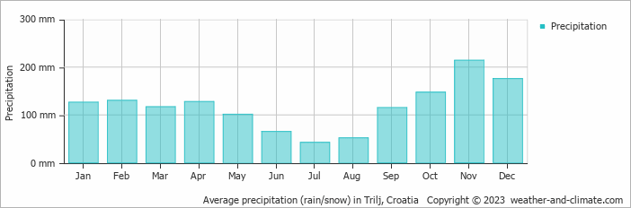 Average monthly rainfall, snow, precipitation in Trilj, Croatia