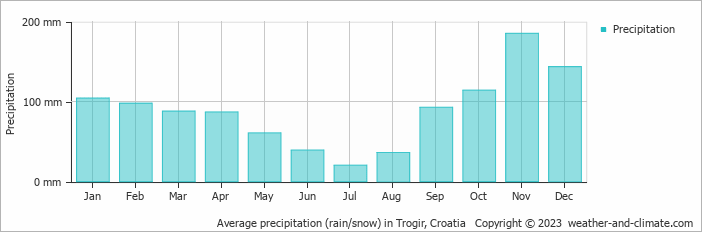 Average monthly rainfall, snow, precipitation in Trogir, Croatia