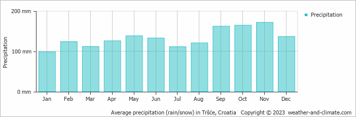 Average monthly rainfall, snow, precipitation in Tršće, Croatia
