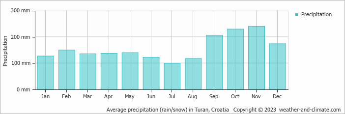 Average monthly rainfall, snow, precipitation in Turan, Croatia