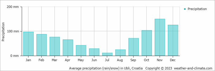 Average monthly rainfall, snow, precipitation in Ubli, Croatia