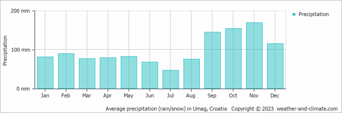 Average monthly rainfall, snow, precipitation in Umag, Croatia