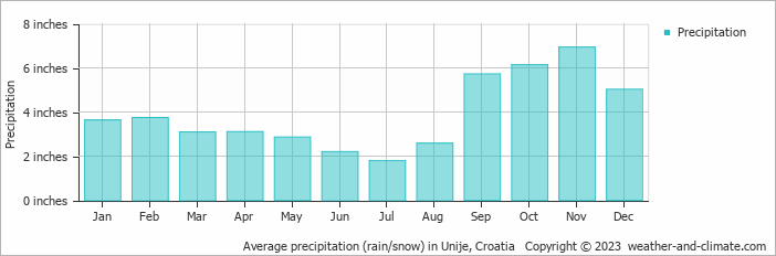 Average precipitation (rain/snow) in Medulin, Croatia   Copyright © 2022  weather-and-climate.com  