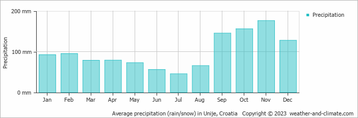 Average monthly rainfall, snow, precipitation in Unije, Croatia