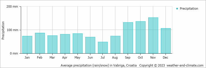 Average monthly rainfall, snow, precipitation in Vabriga, Croatia