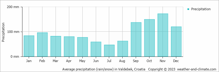 Average monthly rainfall, snow, precipitation in Valdebek, Croatia