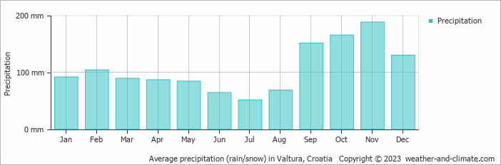Average monthly rainfall, snow, precipitation in Valtura, Croatia
