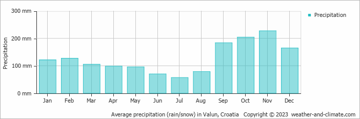 Average monthly rainfall, snow, precipitation in Valun, Croatia