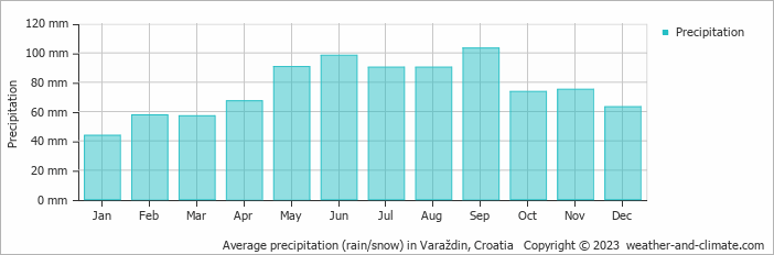 Average monthly rainfall, snow, precipitation in Varaždin, Croatia
