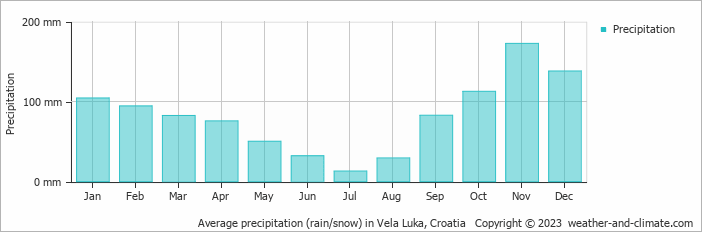Average monthly rainfall, snow, precipitation in Vela Luka, Croatia