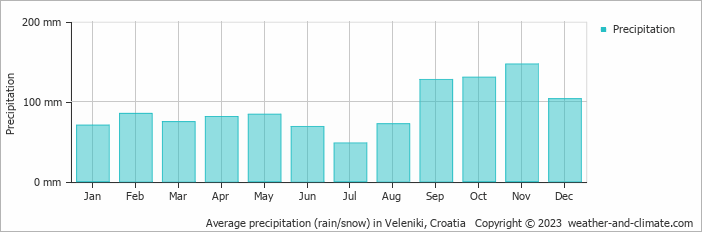 Average monthly rainfall, snow, precipitation in Veleniki, 