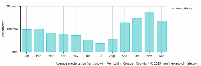 Average monthly rainfall, snow, precipitation in Veli Lošinj, Croatia