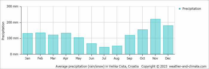 Average monthly rainfall, snow, precipitation in Velika Cista, Croatia