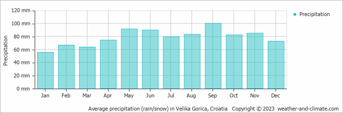 Average monthly rainfall, snow, precipitation in Velika Gorica, Croatia