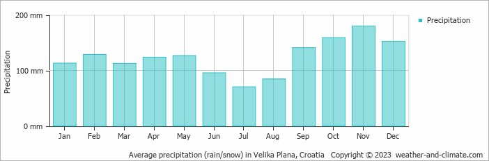 Average monthly rainfall, snow, precipitation in Velika Plana, 