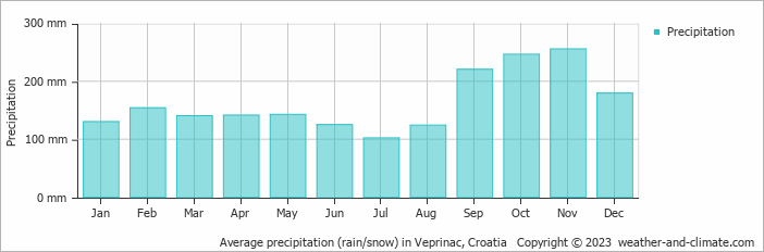 Average monthly rainfall, snow, precipitation in Veprinac, Croatia