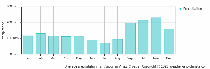 Average monthly rainfall, snow, precipitation in Vinež, Croatia