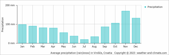 Average monthly rainfall, snow, precipitation in Vinišće, Croatia