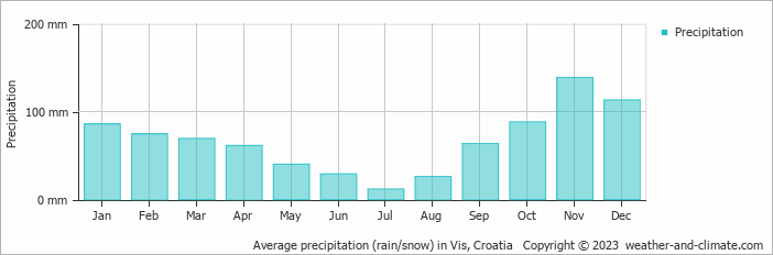 Average monthly rainfall, snow, precipitation in Vis, Croatia