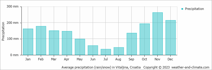 Average monthly rainfall, snow, precipitation in Vitaljina, 